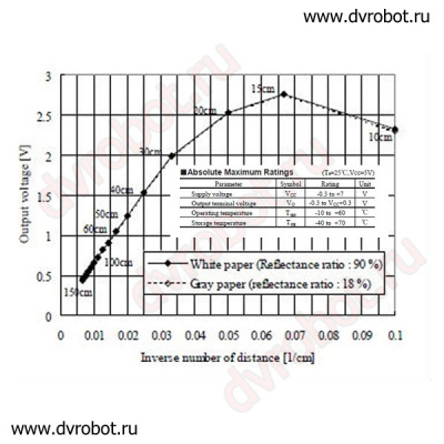 ИК- дальномер 20 - 150см